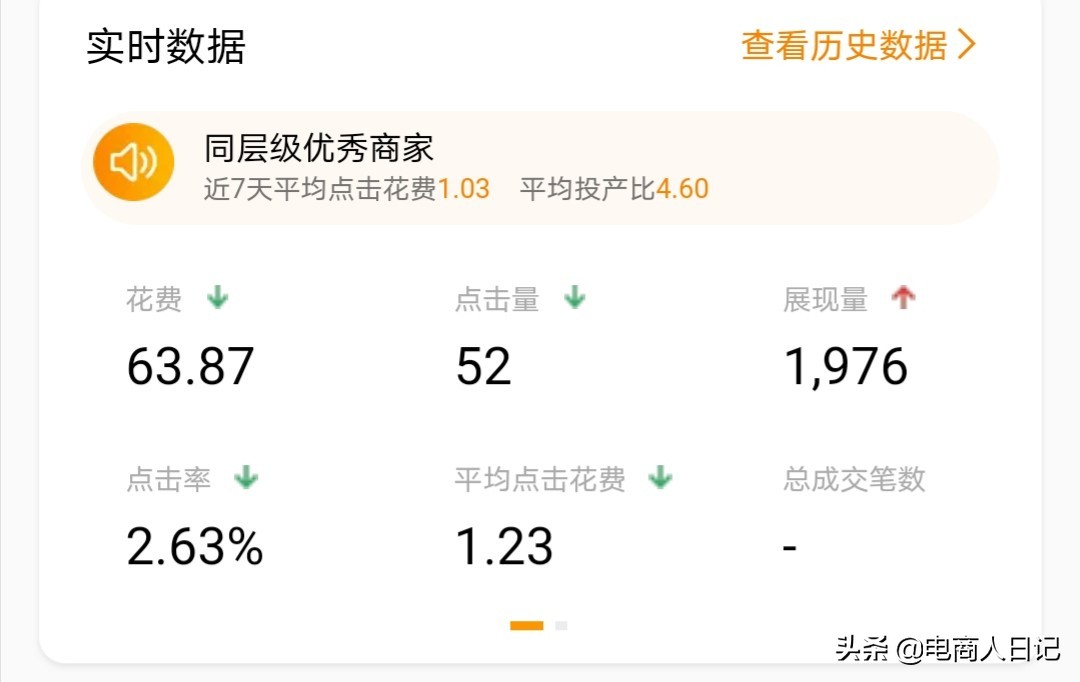 直通车提高点击率降低点击花费,补单后直通车点击率突然降低
