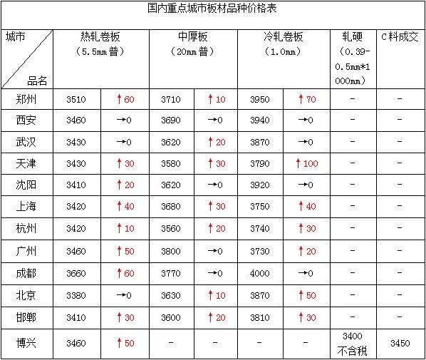 钢价跌势放缓本周或将反弹,钢市震荡反弹成交持续增量