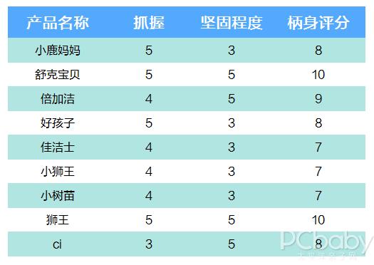 九款儿童电动牙刷测评,9岁儿童牙刷品质