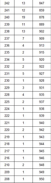 2023音乐统考一分一段线河北,2022音乐统考一分一段线河南
