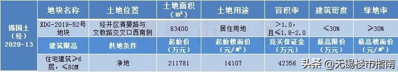 无锡锡东新城土拍后房价,无锡2025土拍价格与房价的关系