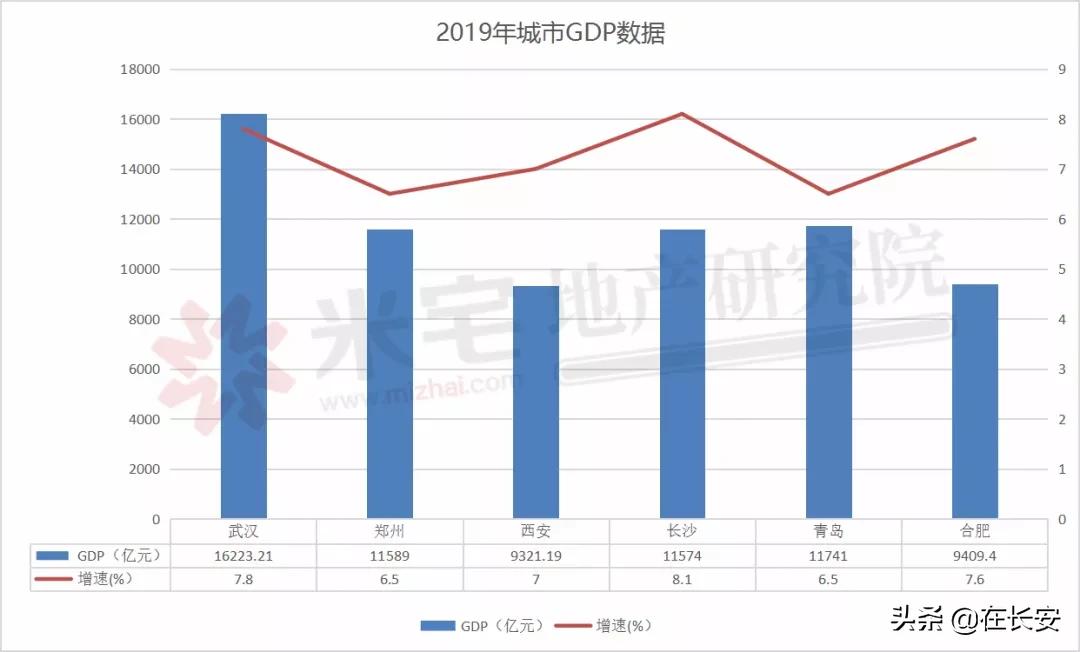 西安是被低估的城市,西安真的能算上一线城市吗
