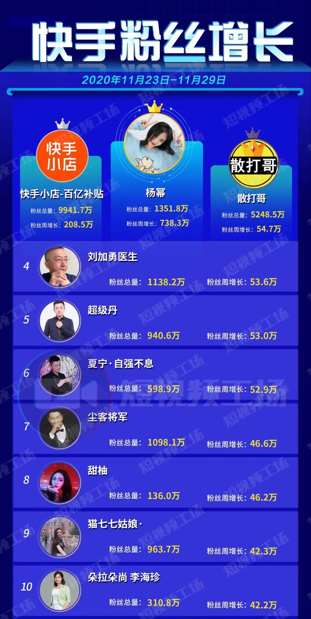 杨幂快手周涨粉738万;抖音打击演戏炒作卖货|短视频周榜