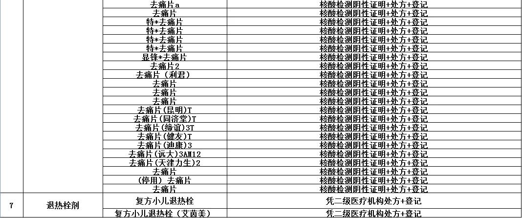 去药店买高血压药要登记名字吗,购买四类药需要实名登记