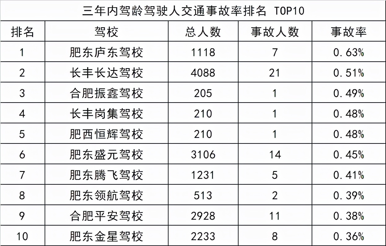 合肥正规驾校排名一览表,合肥市安百合顺驾校