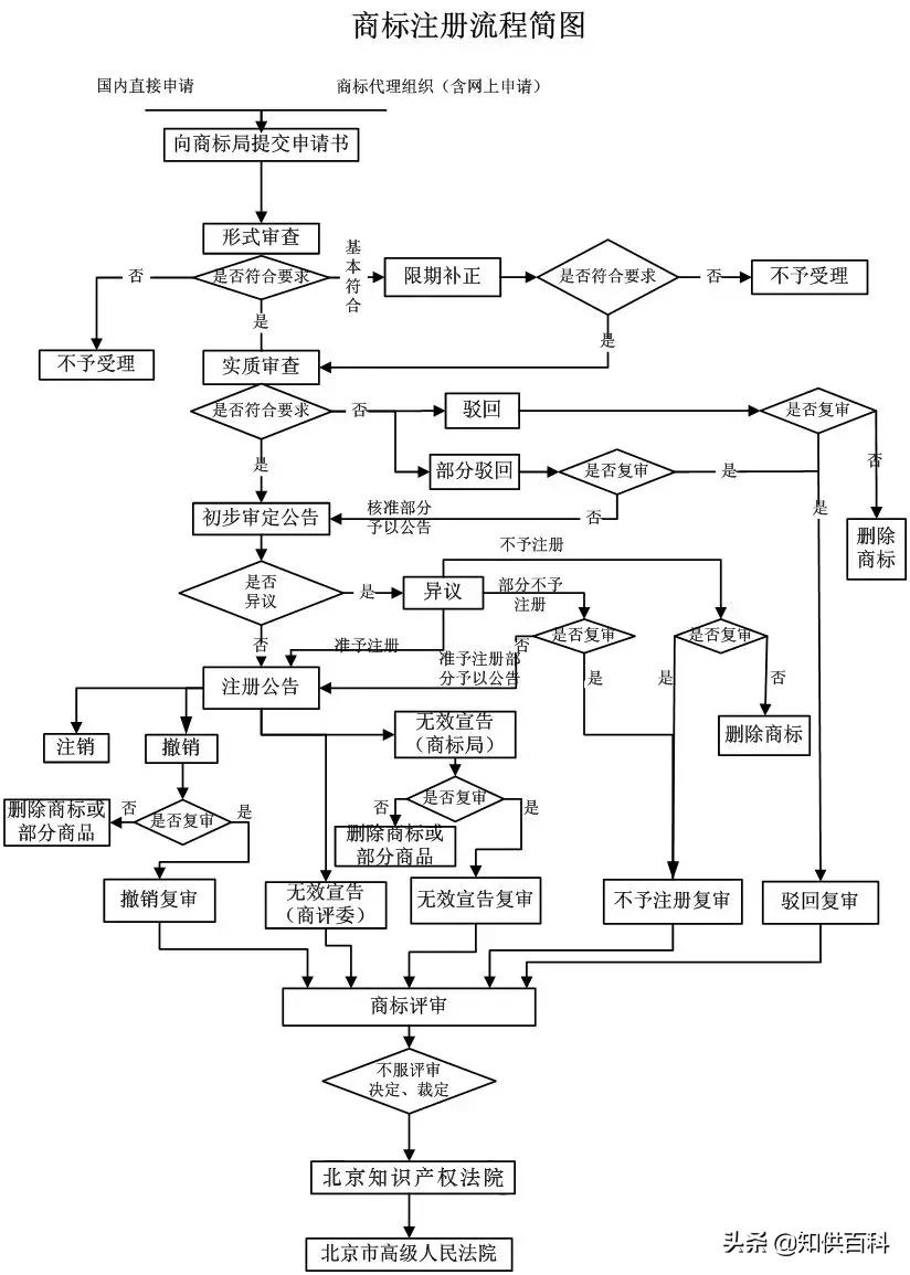 商标注册餐饮小类别怎么选,商标注册技巧如何选择类别