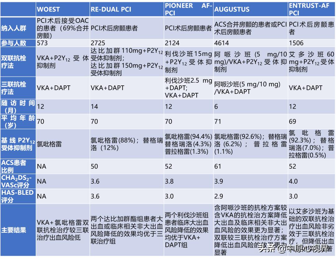 冠心病合并房颤的抗凝抗栓治疗,房颤合并acs抗栓策略
