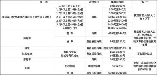 车船税税目及税额表,车船税税目税额表2023