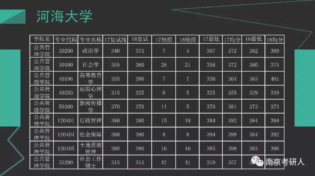 河海大学材料与化工考研分数线,河海大学计算机考研录取分数线