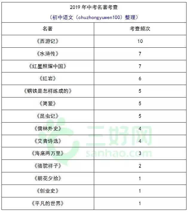 2019中考必考名著,2020语文中考名著必考题