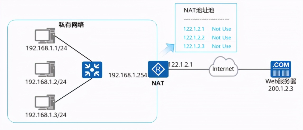 nat转发原理,静态nat的原理与配置