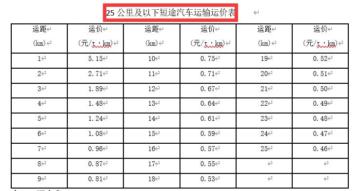 207全国各省运杂费规定都在这里,你值得拥有,造价必备资料