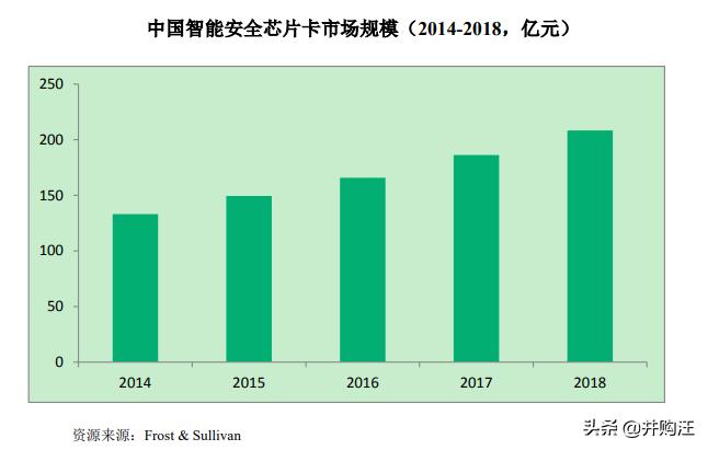 紫光国微收购linxens的估值,紫光国微180亿收购linxens