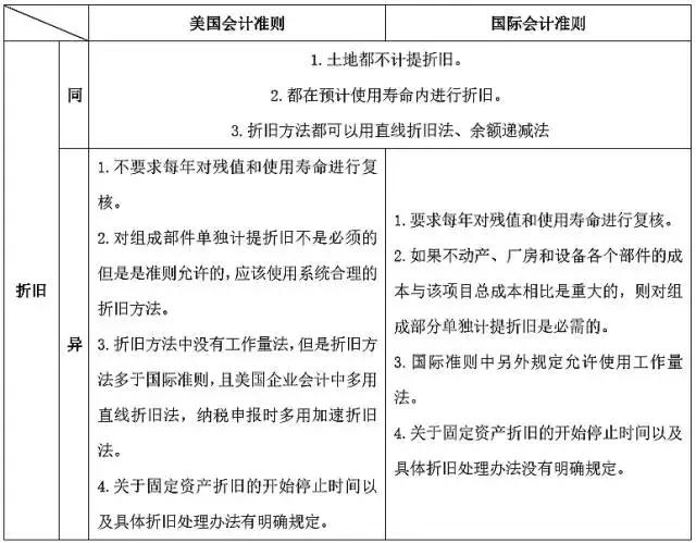 美国会计准则长期资产,国际会计准则对资产负债表改动