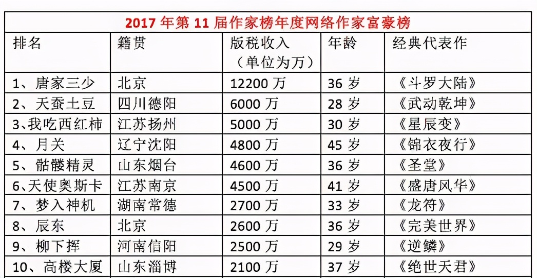 唐家三少写作挣了多少钱,唐家三少写小说挣钱