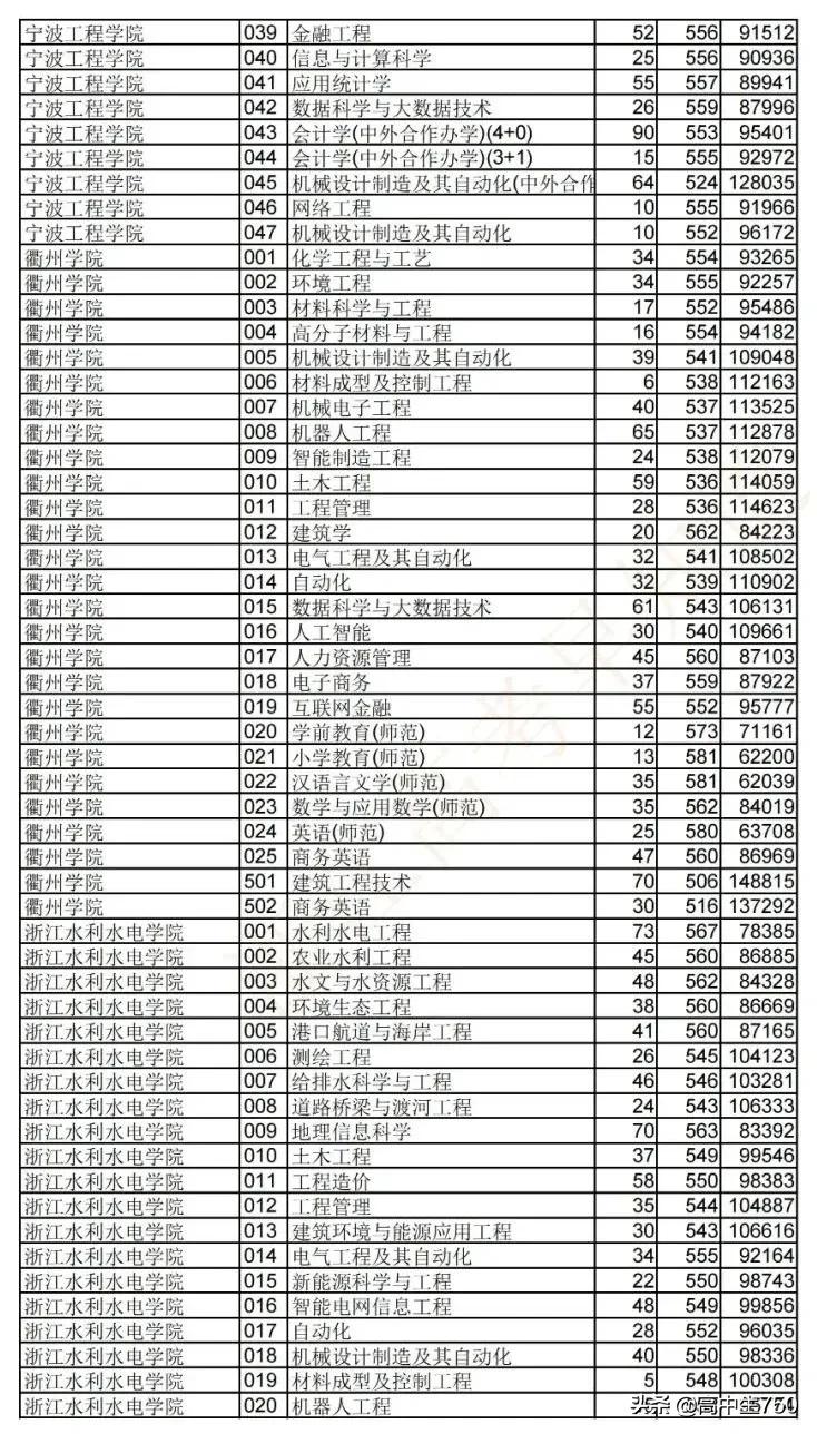 2019各院校在浙江省一段线投档线,2021年浙江一段投档线