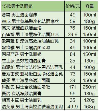 中年男士用什么洗面奶,中年皮肤油腻用哪种洗面奶
