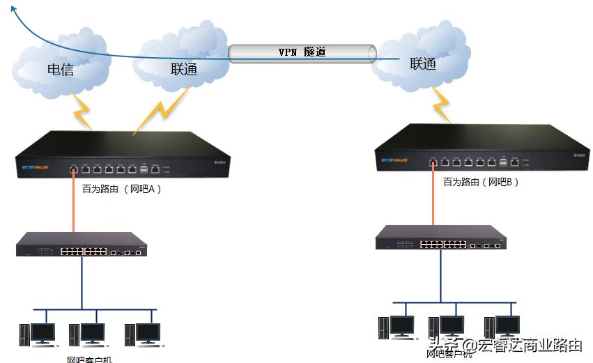 点对网VPN设置及应用,进销存、财务等内部系统夸区域使用