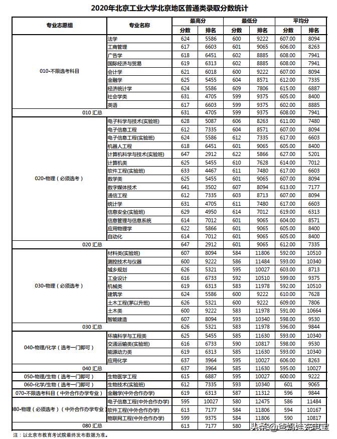 2020年北工大在北京的录取排名,北工大2023年多少分能上
