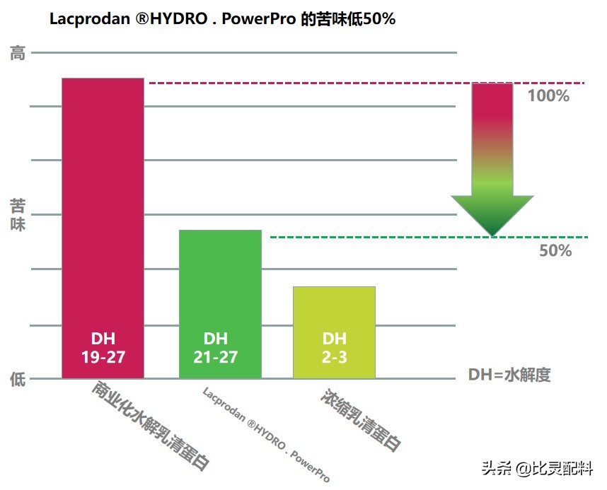水解乳清蛋白推荐,arla蛋白饮测评