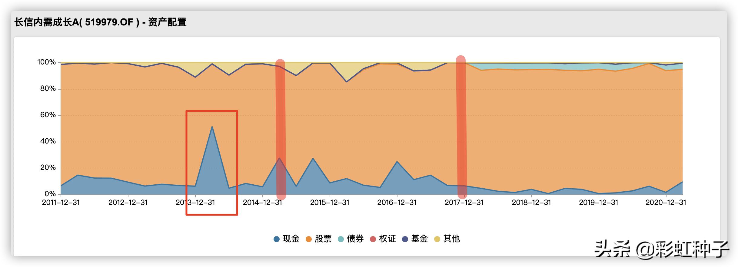一句话点评NO.568｜长信基金安昀-长信优质企业，值不值得买？