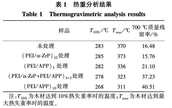 磷酸锆/聚磷酸铵处理木材的协同阻燃性能
