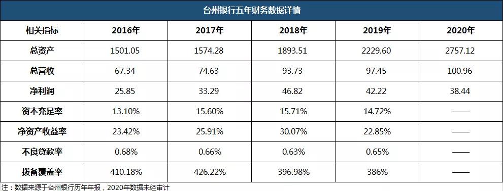 对台州银行的了解,台州银行是国企吗