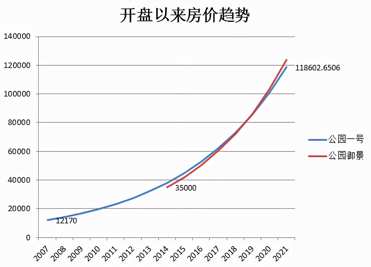 改善型豪宅小区,公园1号楼盘怎么样