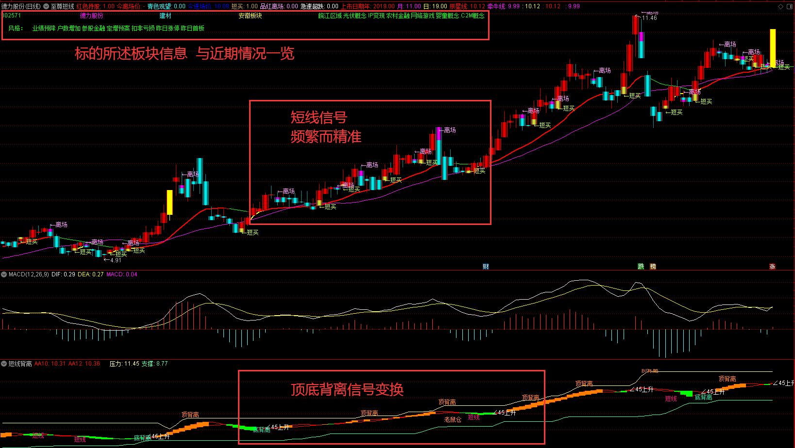 波段趋势逃顶指标公式源码,分时打板专用选股公式指标源码