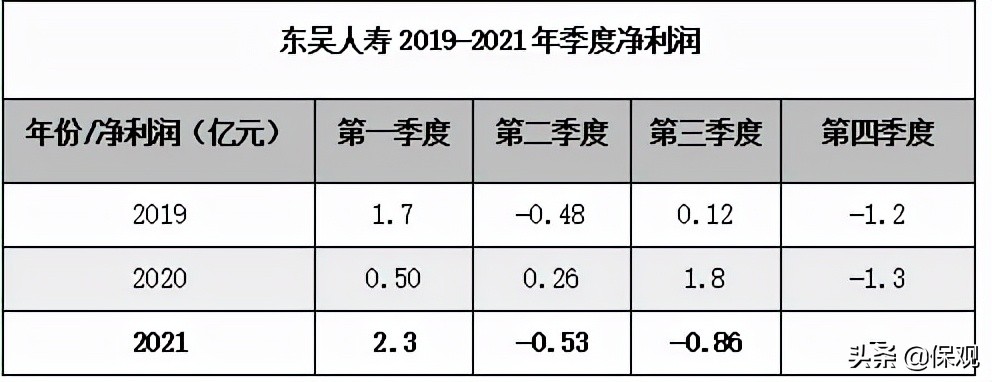 熬过初创期，东吴人寿能否实现持续盈利？