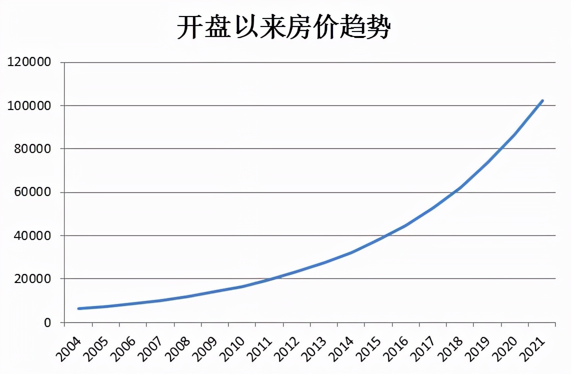 改善型新房,改善型楼盘详评