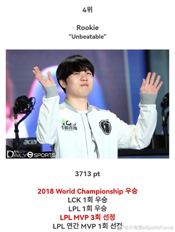 外媒评选lol历史top10上单,lol韩服faker实时排名