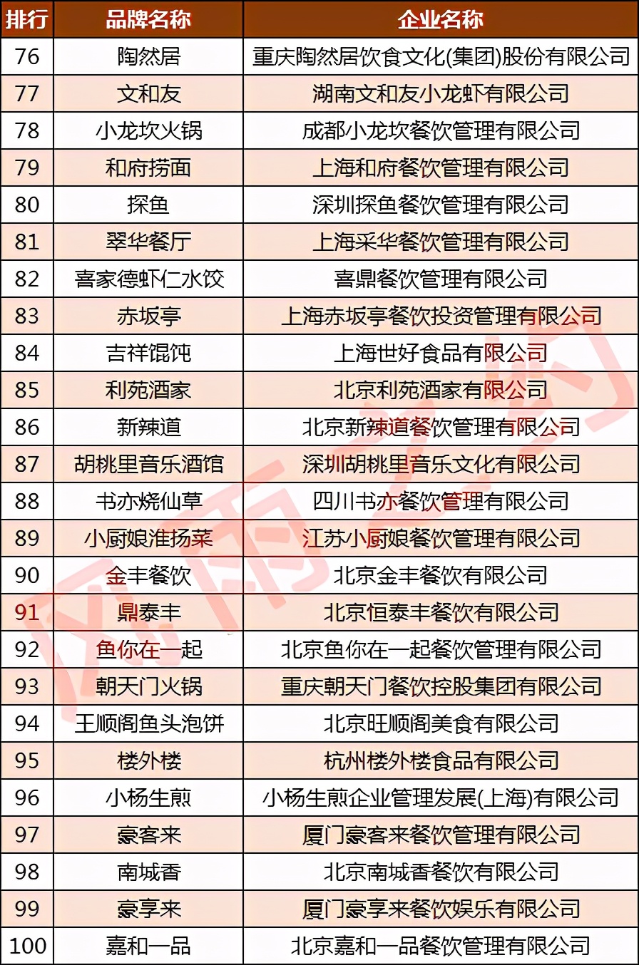 2023年中国餐饮100强,中国餐饮快餐100强企业