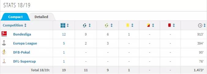 拒绝中超邀约赴德甲，没进过国家队的他却成五大联赛第一人
