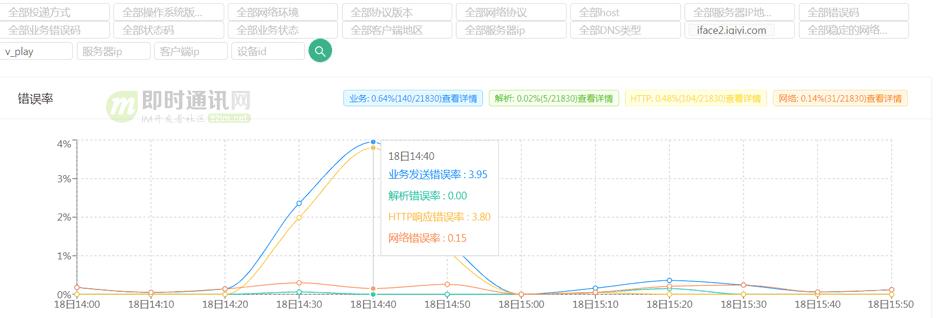 爱奇艺移动端网络优化实践分享：网络请求成功率优化篇