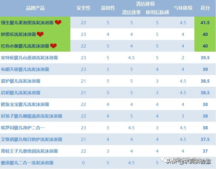 婴儿洗发沐浴露排行榜前十名强生,口碑最好的十大宝宝洗发水沐浴露