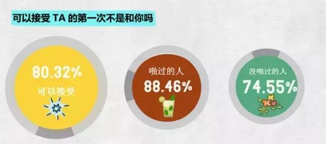 大学生调研不可言说的秘密,2022大学生行为习惯调查