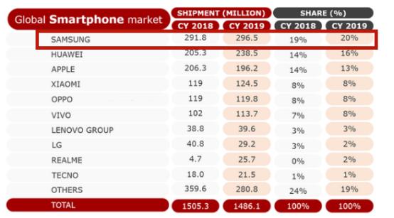 三星在中国手机市场的存在感,三星手机在中国衰落的原因