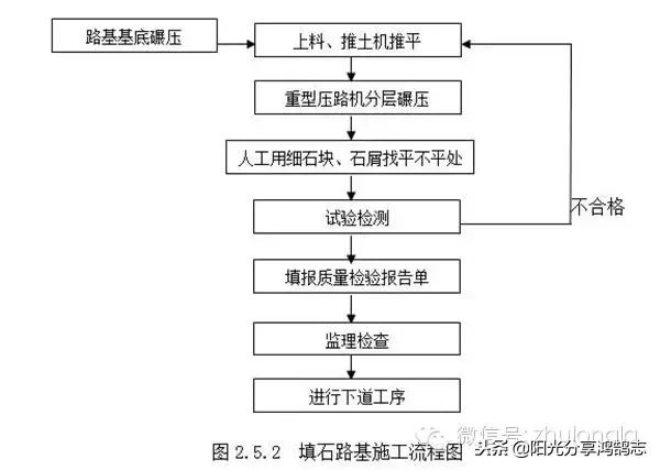 超详细的路基施工技术及工艺讲解,路基挖填方施工方案流程图