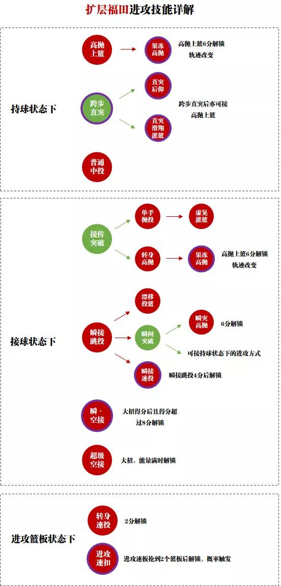 灌篮高手手游进阶福田怎么样,灌篮高手手游集训福田技能优先点