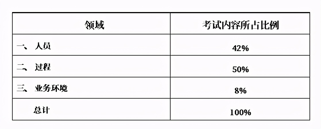 pmp考试攻略考前篇,pmp考试技巧及注意事项