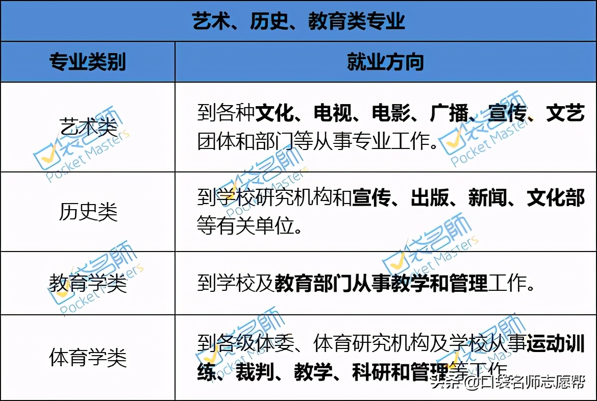 收藏！60个热门大学专业就业方向汇总，2021高考生必备