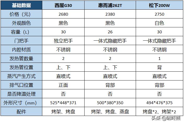 蒸烤箱深度测评，西屋、惠而浦、松下选那一款，你想要的都在这里