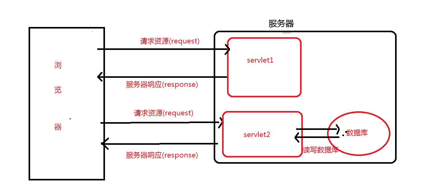 深入学习JavaWeb,一:深入了解Servlet