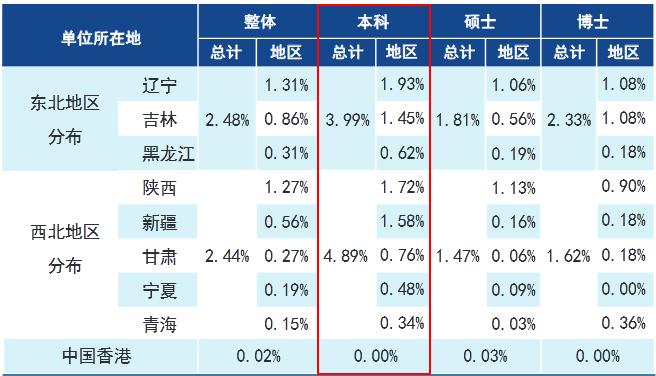 天津大学2019届本科毕业生：就业率98.06%，48.73%就业于京津冀