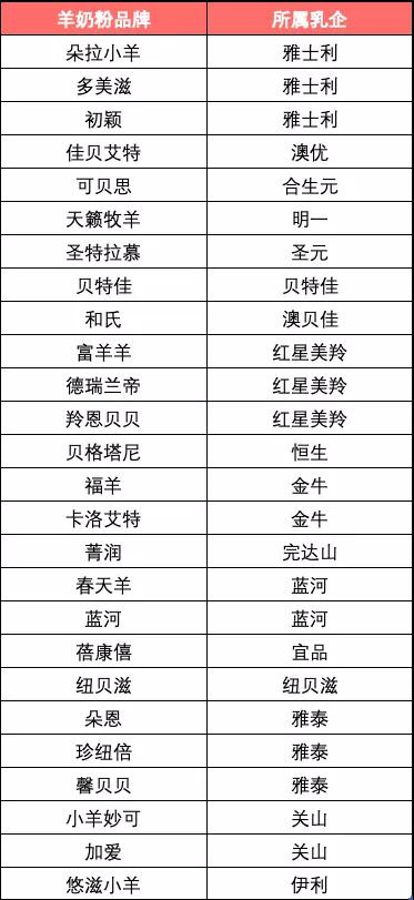 高端羊奶奶粉品牌,羊奶奶粉品牌排名前十名