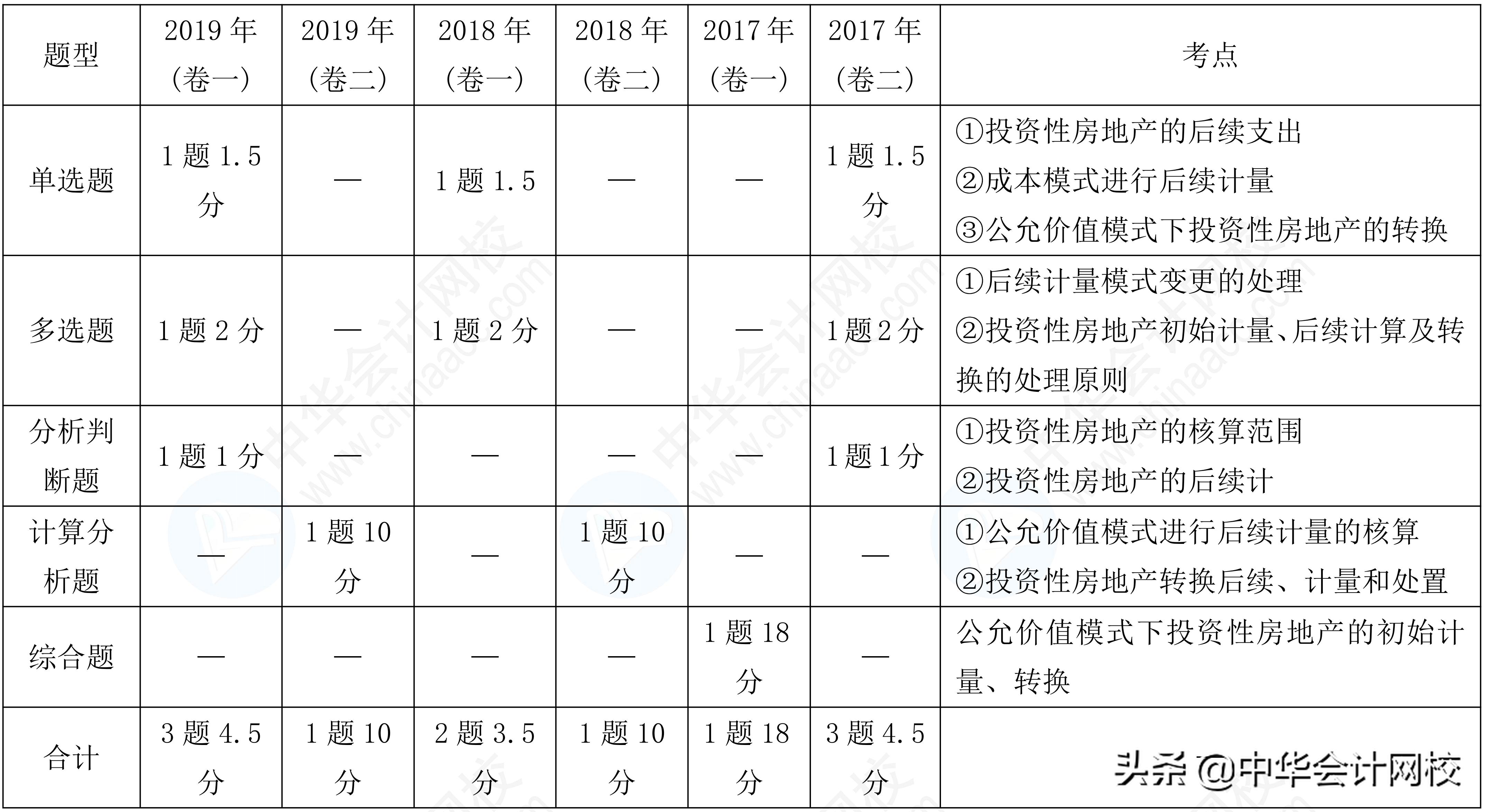 初级会计必考100题及答案,中级会计实务大题怎么给分