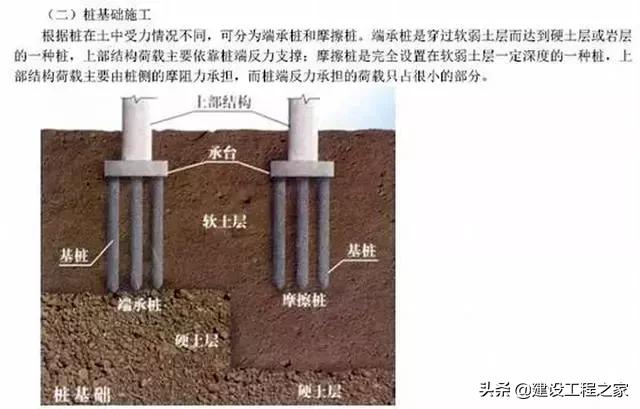 地基与基础存在什么不同,地基和基础本质区别