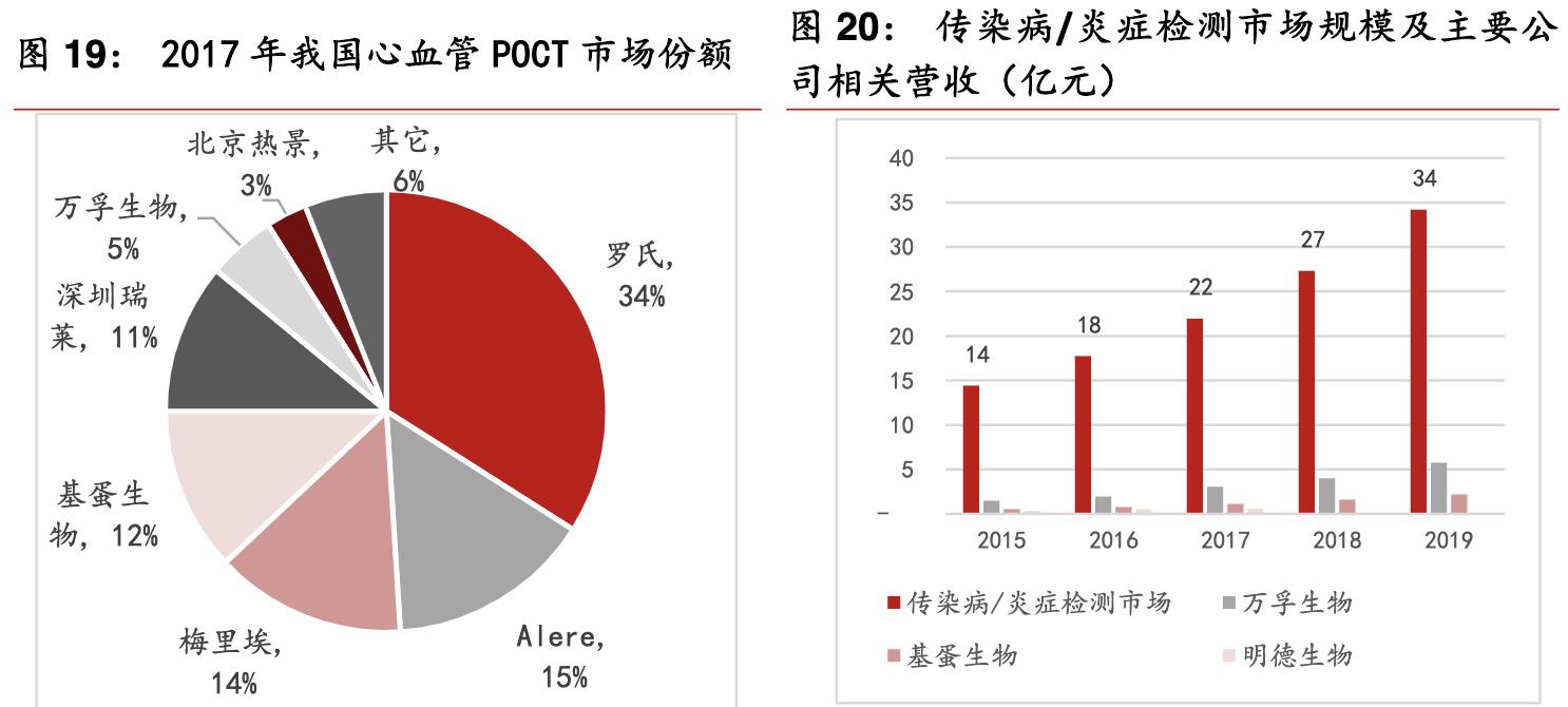 poct行业的前景,未来5年poct行业发展