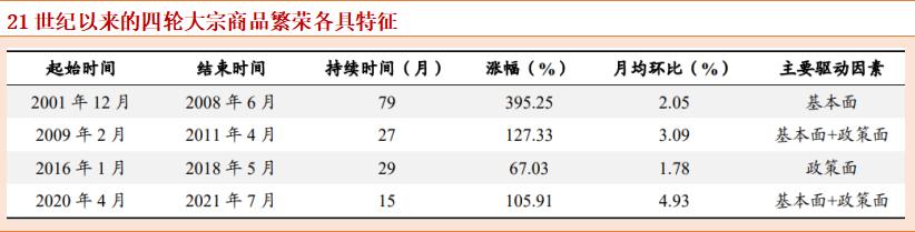 大宗商品历史牛市,为什么会说今年是大宗商品的牛市